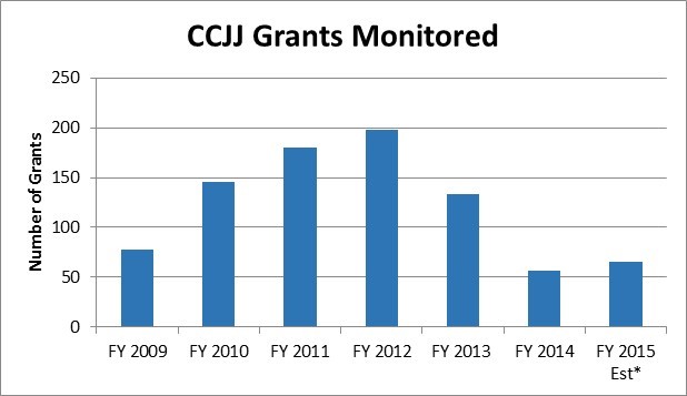 CCJJ number of grants monitored